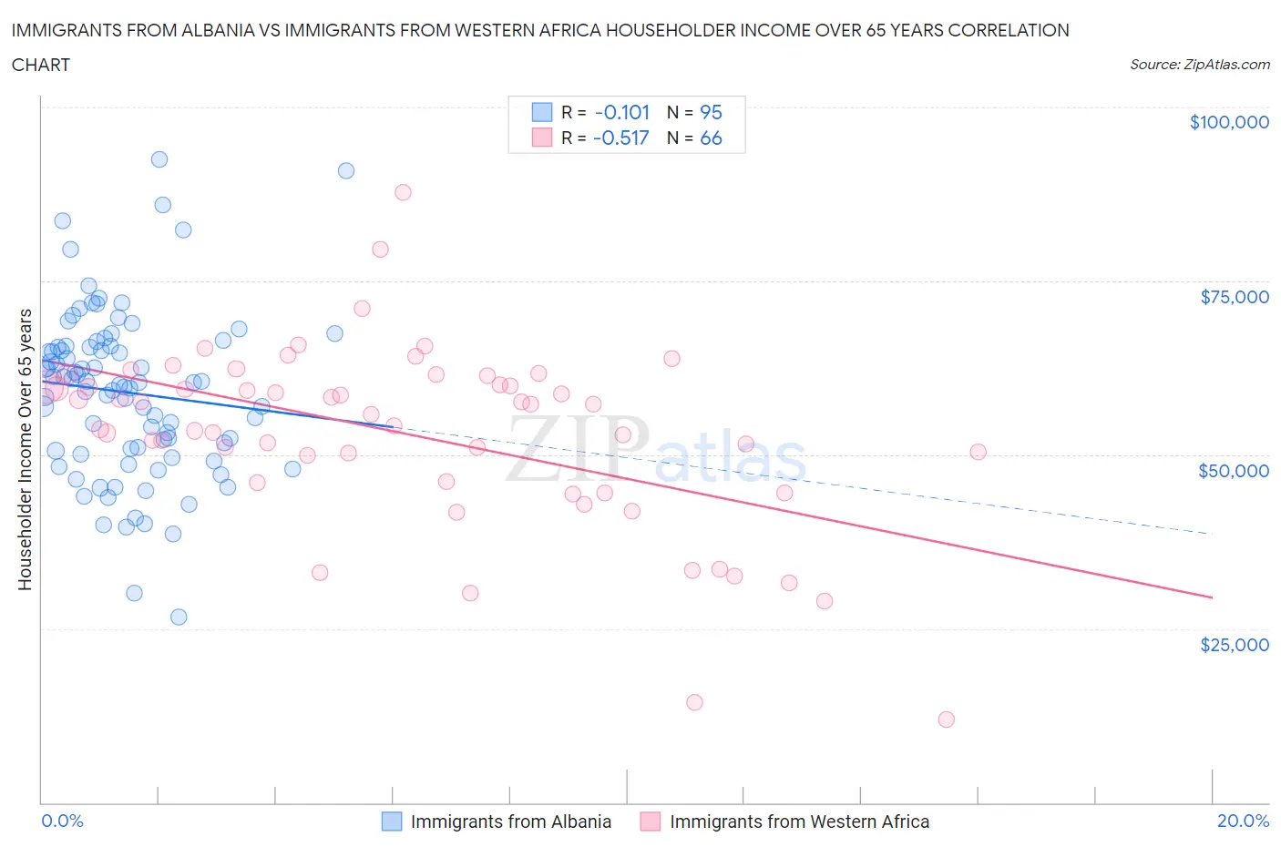 Immigrants from Albania vs Immigrants from Western Africa Householder Income Over 65 years