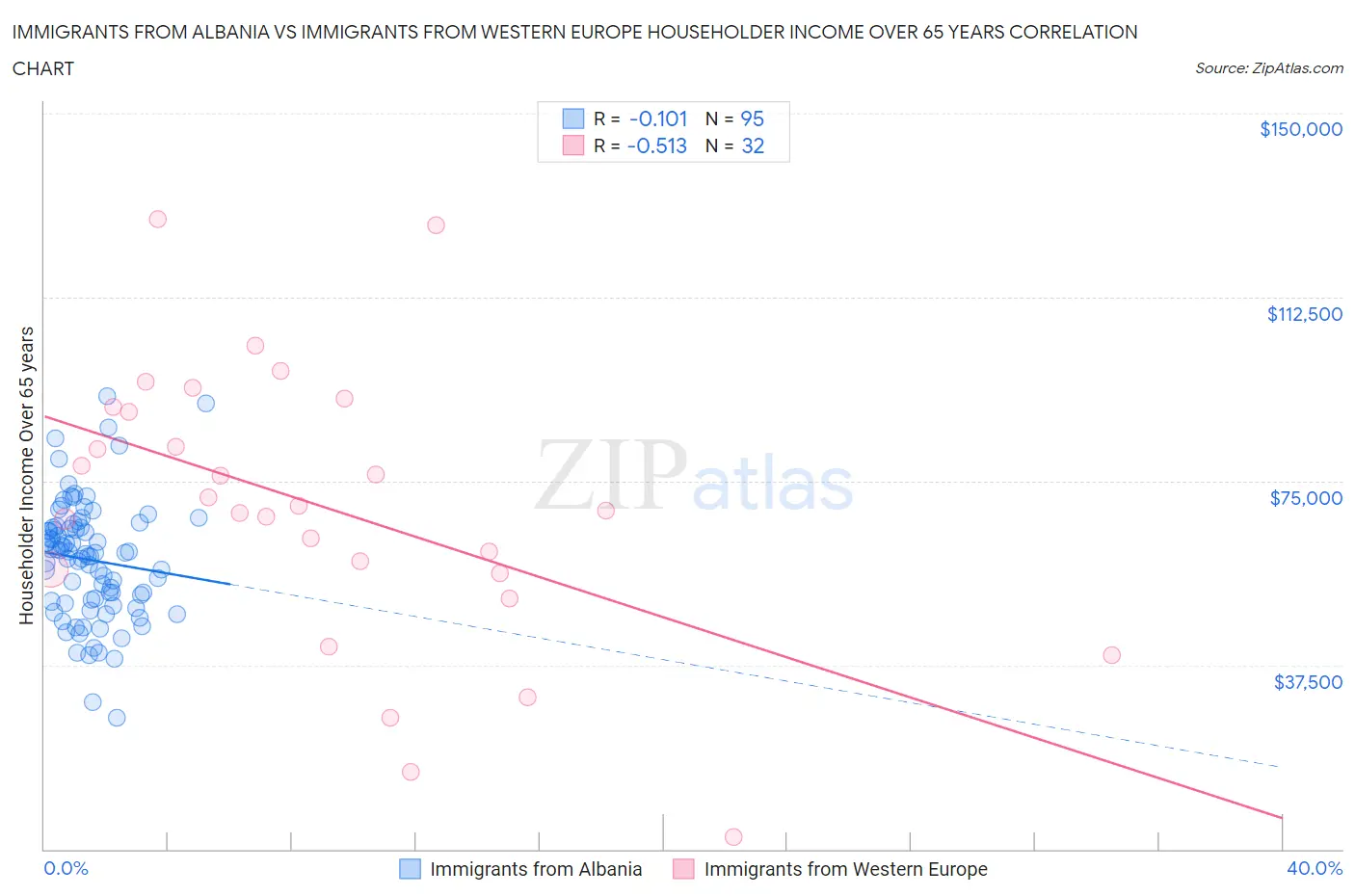 Immigrants from Albania vs Immigrants from Western Europe Householder Income Over 65 years