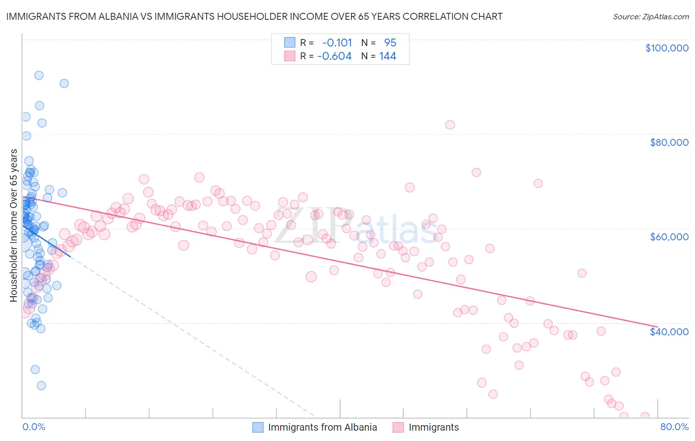 Immigrants from Albania vs Immigrants Householder Income Over 65 years