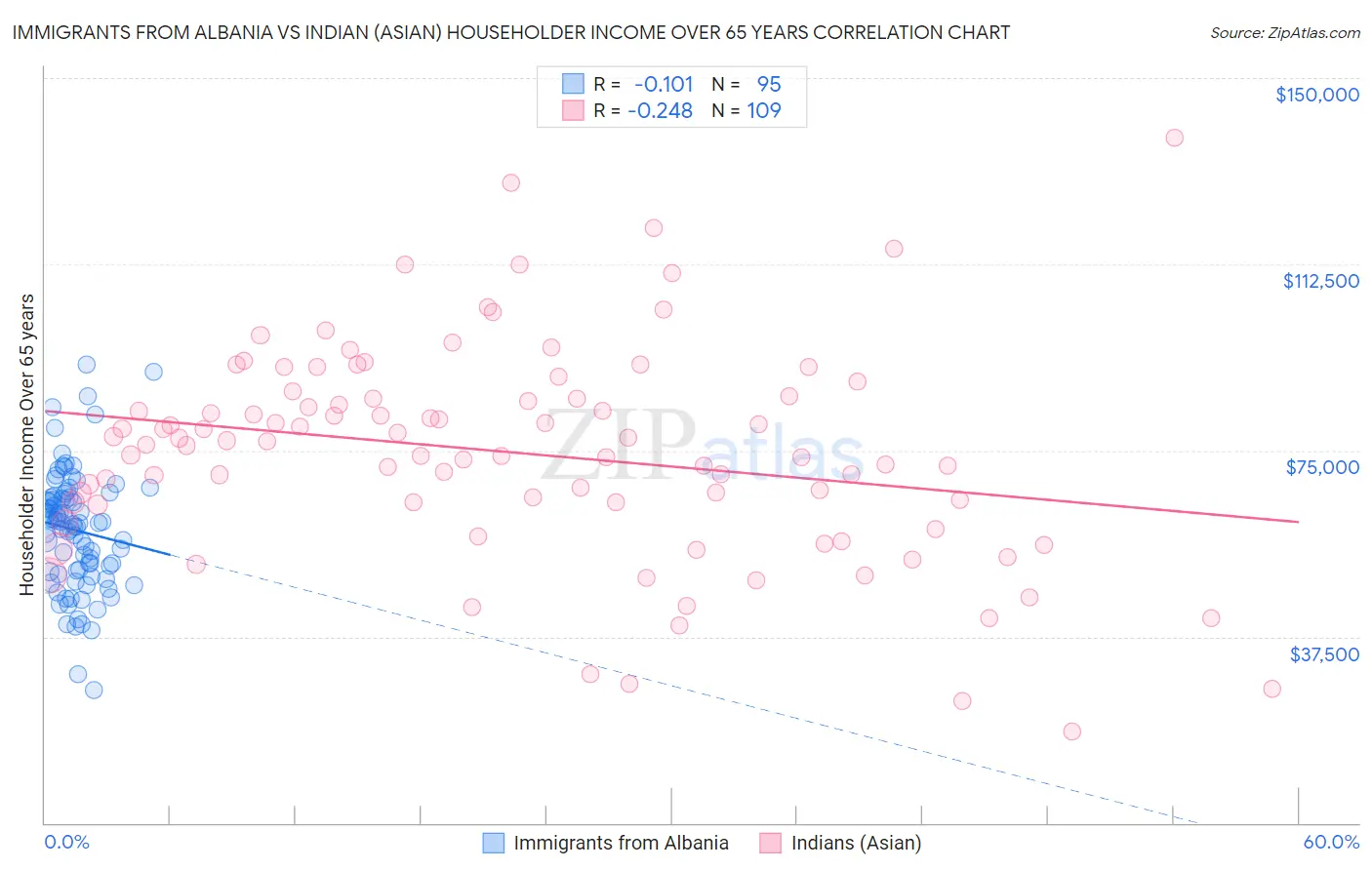 Immigrants from Albania vs Indian (Asian) Householder Income Over 65 years