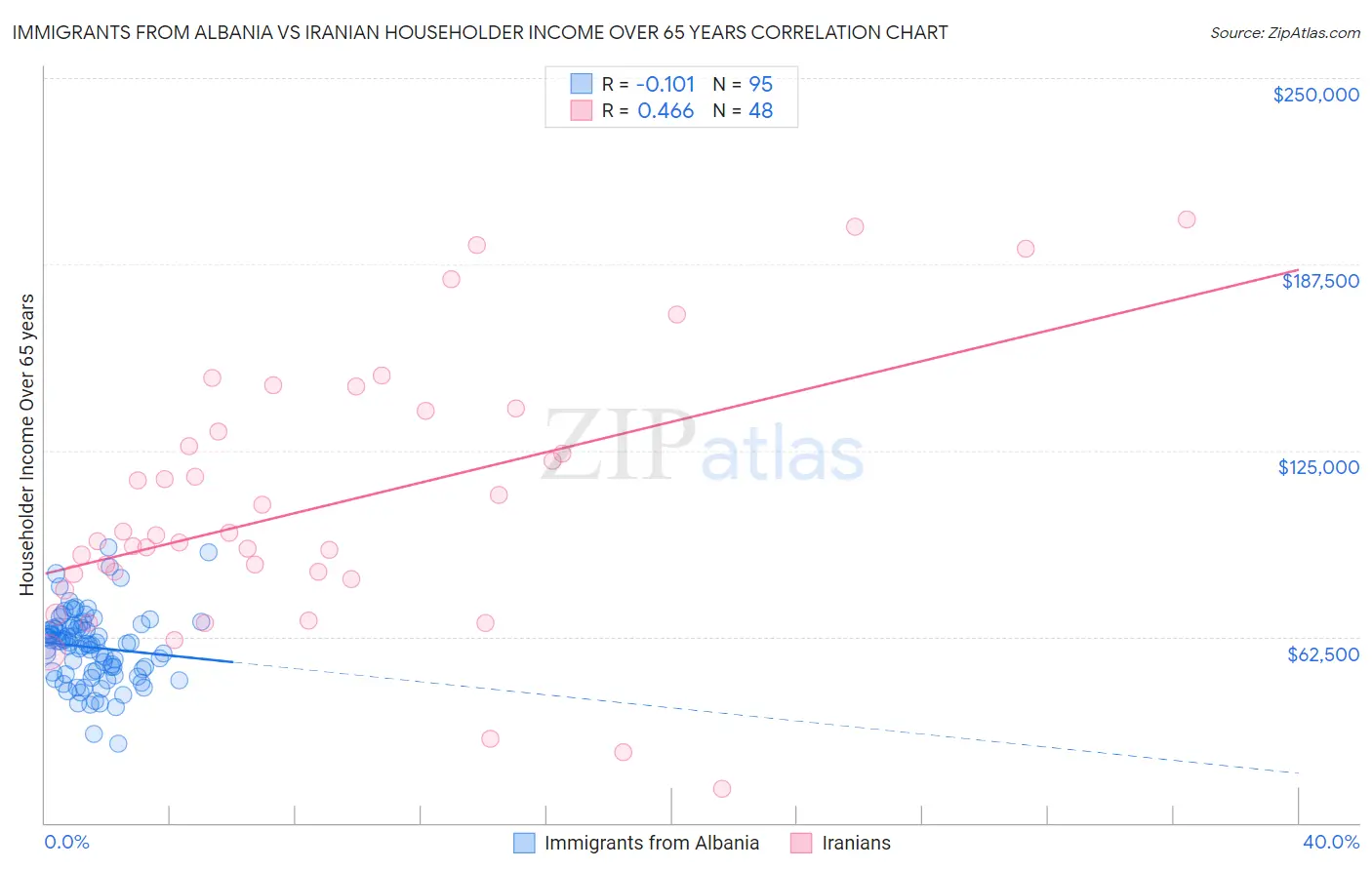 Immigrants from Albania vs Iranian Householder Income Over 65 years