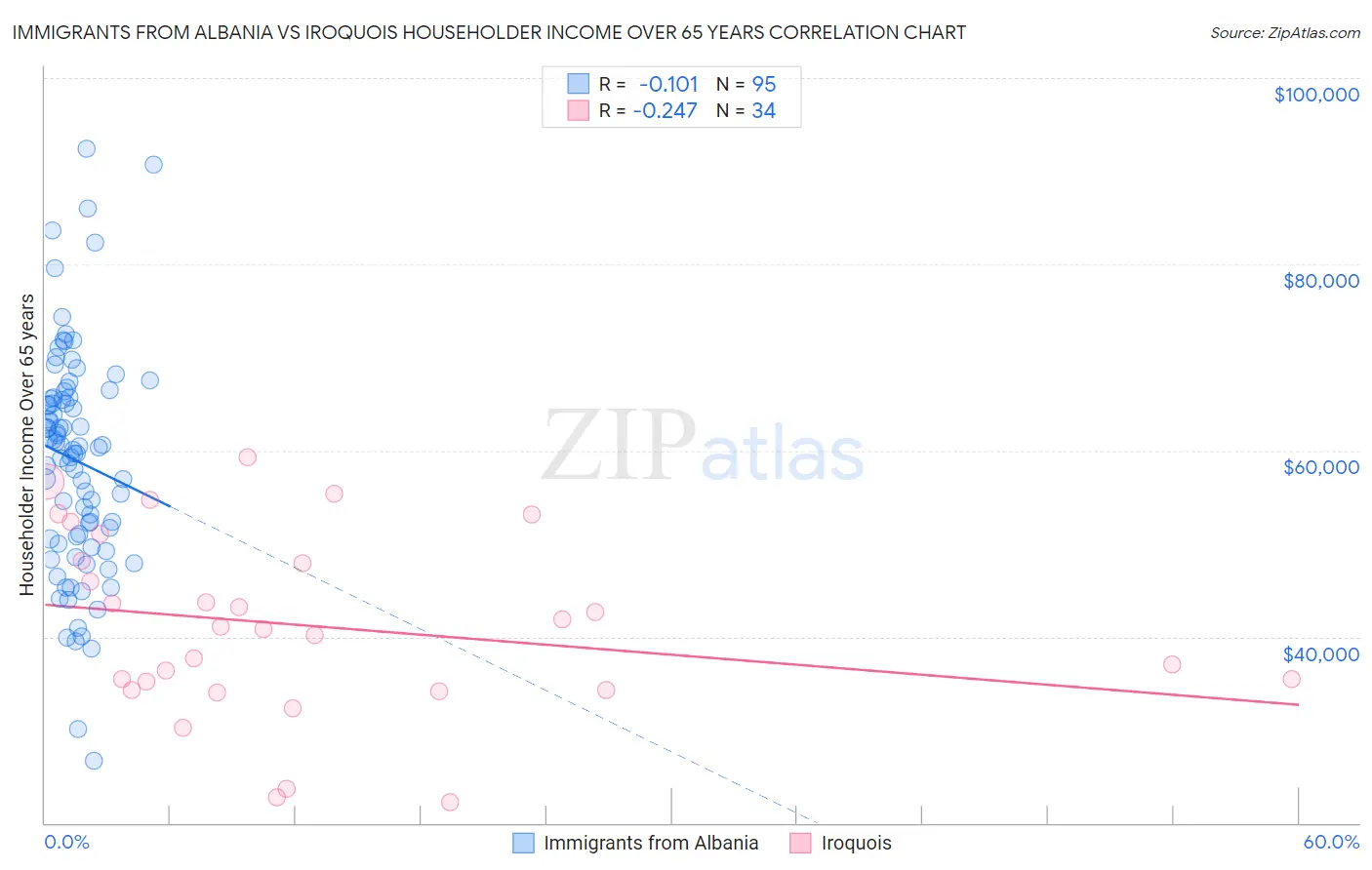 Immigrants from Albania vs Iroquois Householder Income Over 65 years