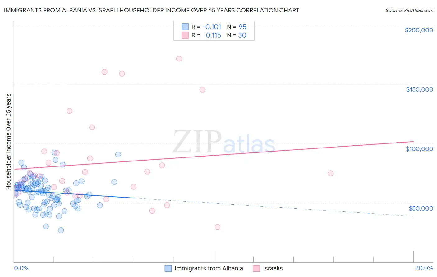 Immigrants from Albania vs Israeli Householder Income Over 65 years