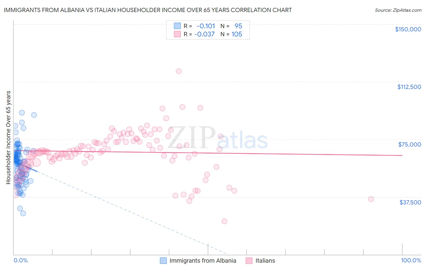 Immigrants from Albania vs Italian Householder Income Over 65 years