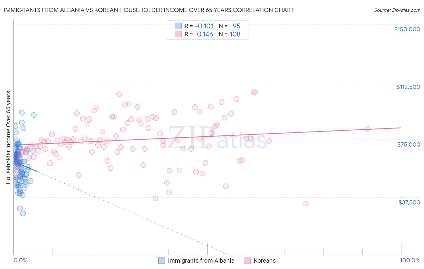 Immigrants from Albania vs Korean Householder Income Over 65 years