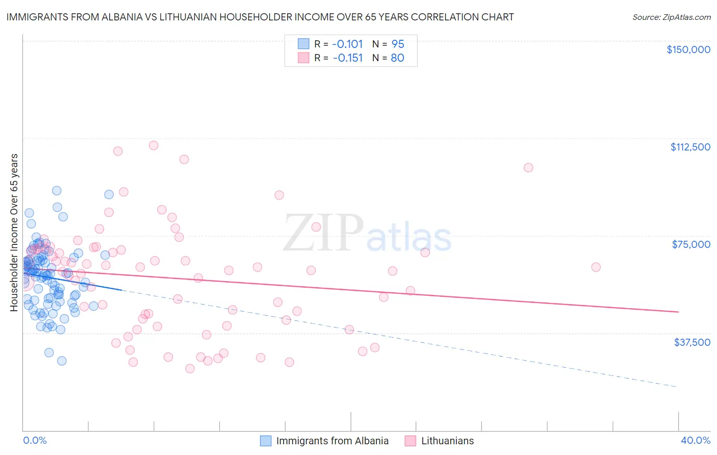 Immigrants from Albania vs Lithuanian Householder Income Over 65 years