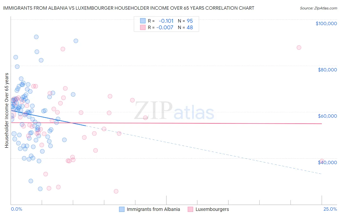 Immigrants from Albania vs Luxembourger Householder Income Over 65 years