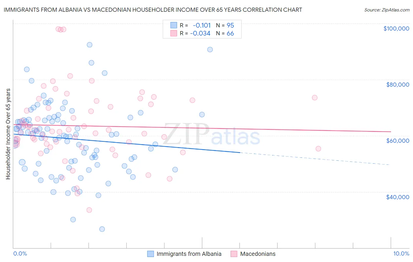 Immigrants from Albania vs Macedonian Householder Income Over 65 years
