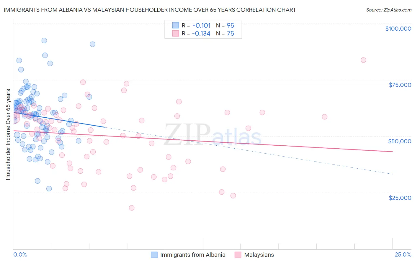 Immigrants from Albania vs Malaysian Householder Income Over 65 years
