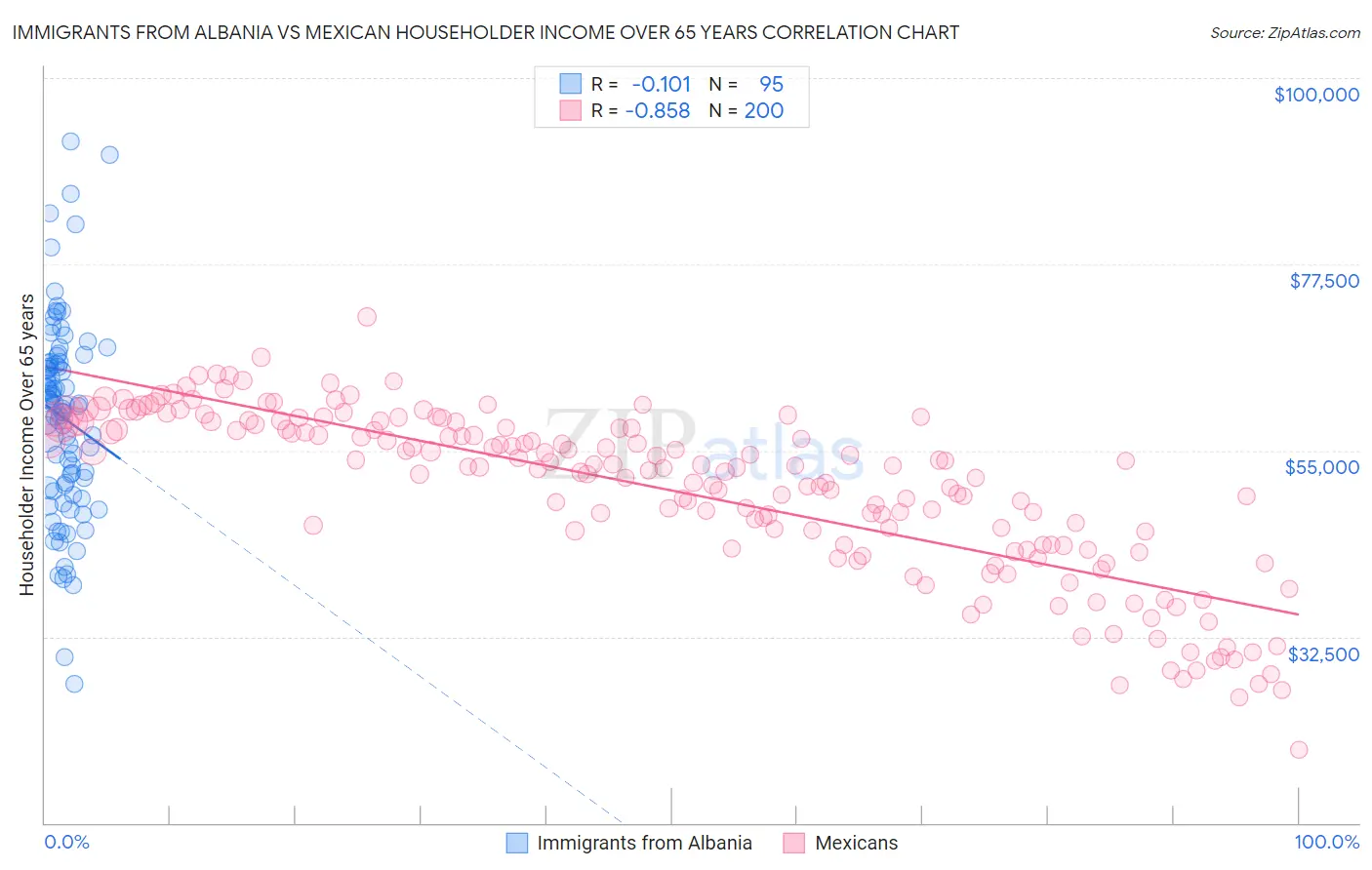 Immigrants from Albania vs Mexican Householder Income Over 65 years