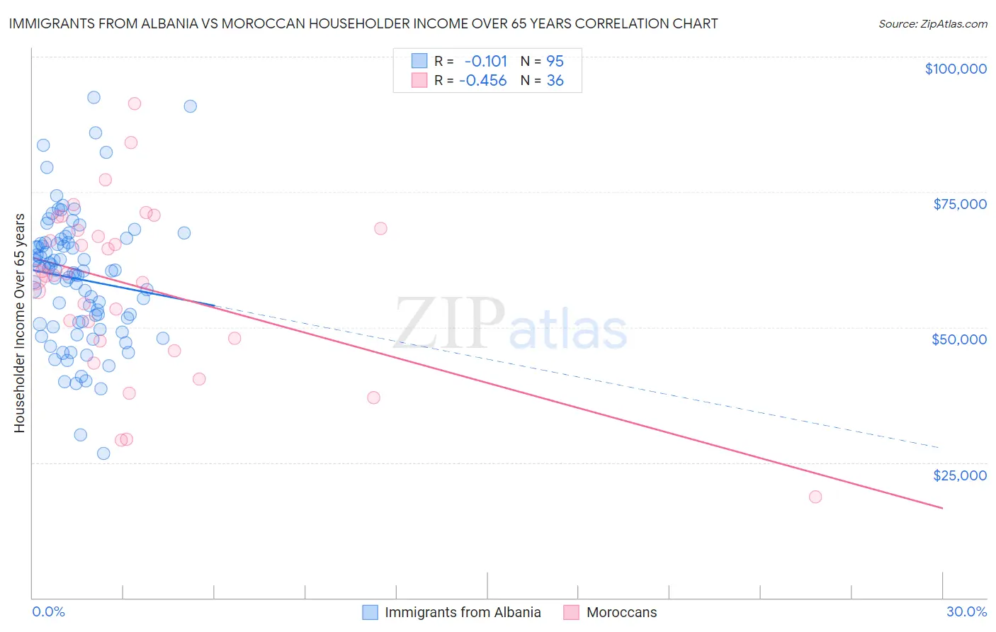 Immigrants from Albania vs Moroccan Householder Income Over 65 years