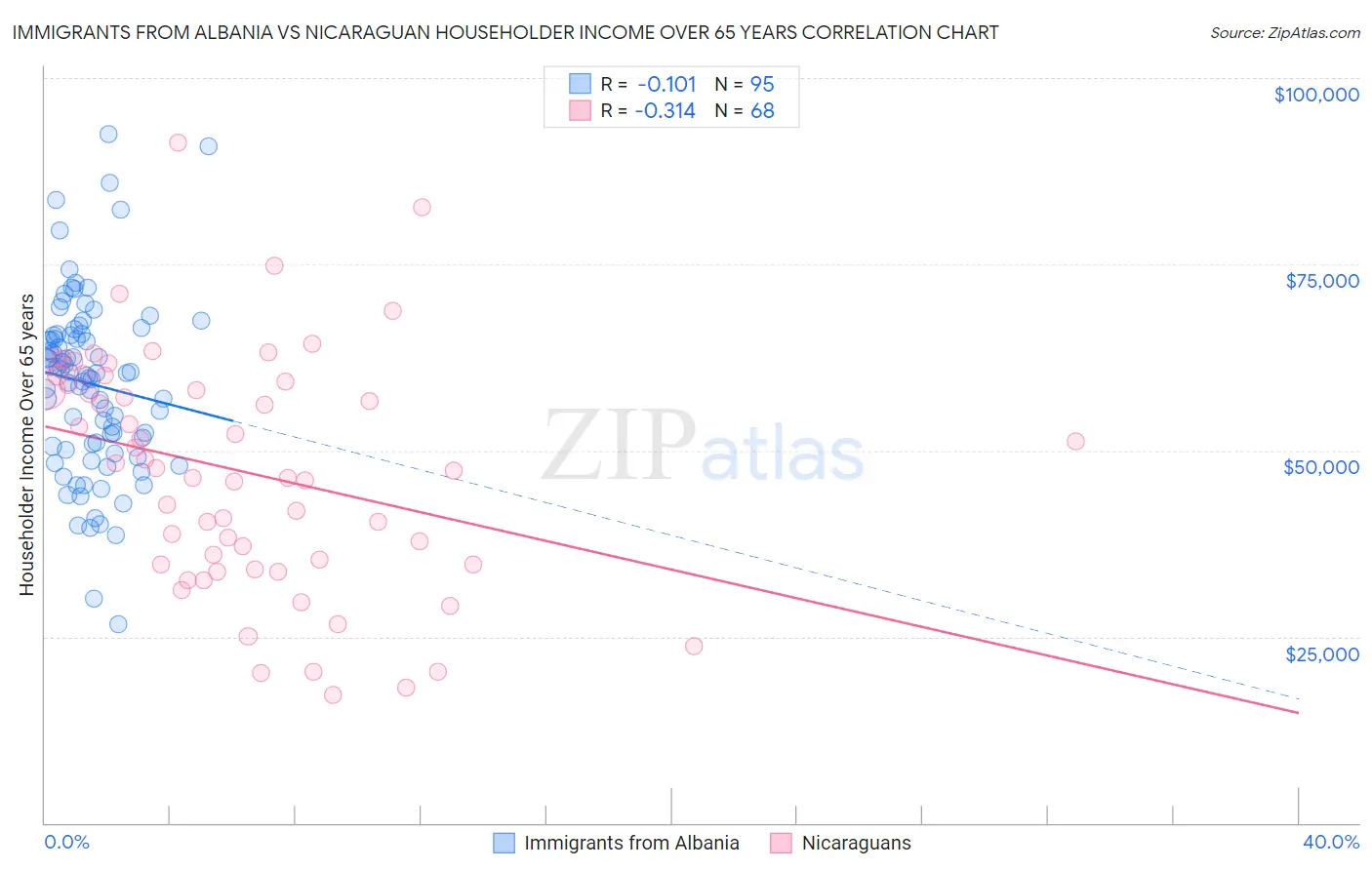 Immigrants from Albania vs Nicaraguan Householder Income Over 65 years