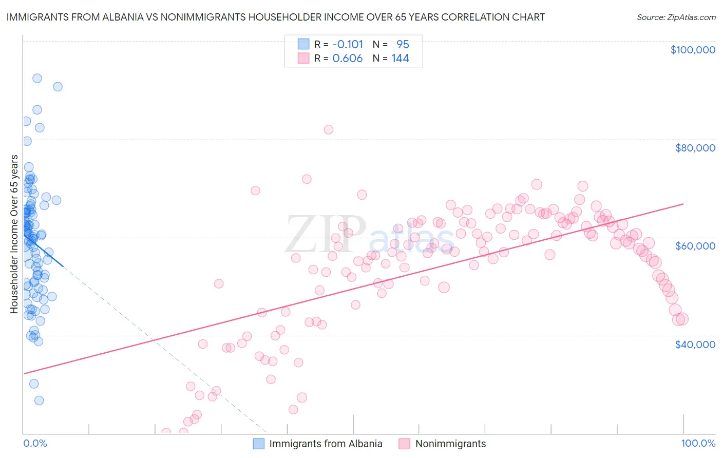 Immigrants from Albania vs Nonimmigrants Householder Income Over 65 years