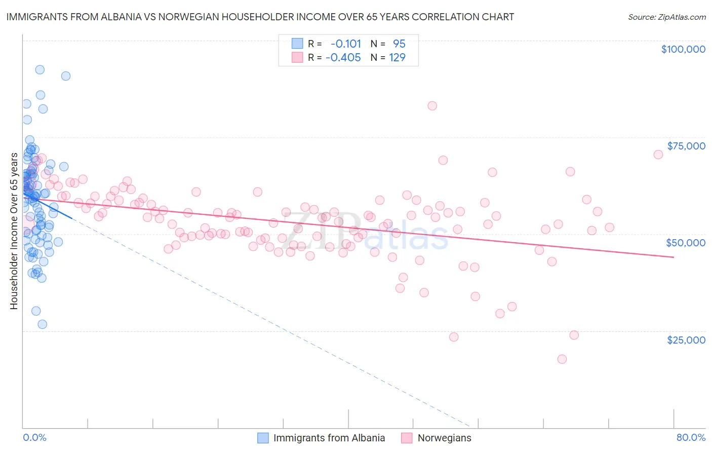 Immigrants from Albania vs Norwegian Householder Income Over 65 years