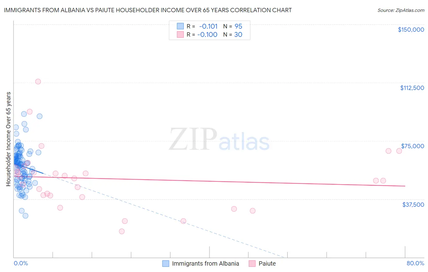 Immigrants from Albania vs Paiute Householder Income Over 65 years