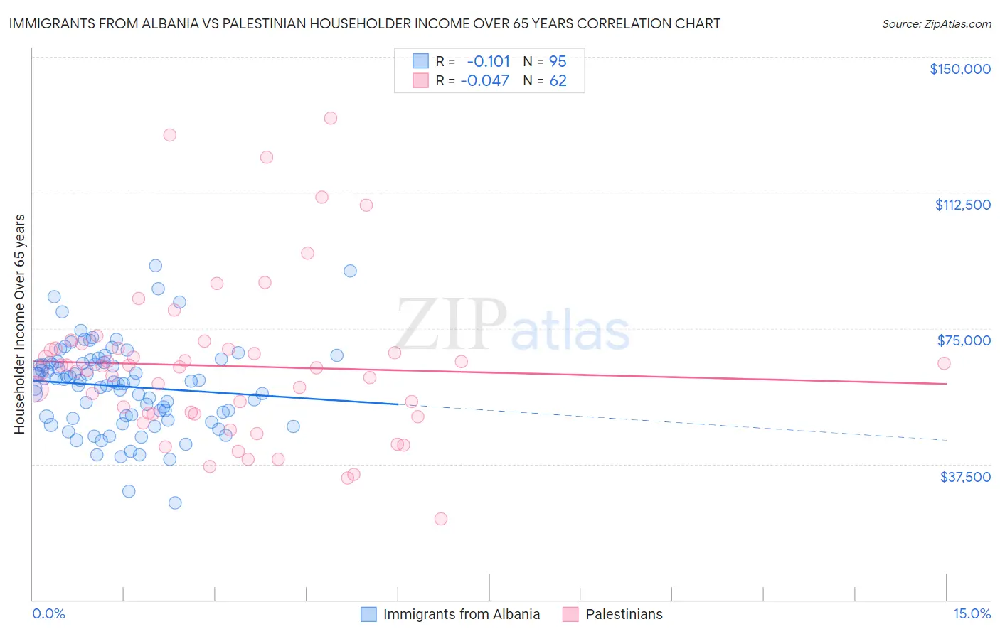 Immigrants from Albania vs Palestinian Householder Income Over 65 years