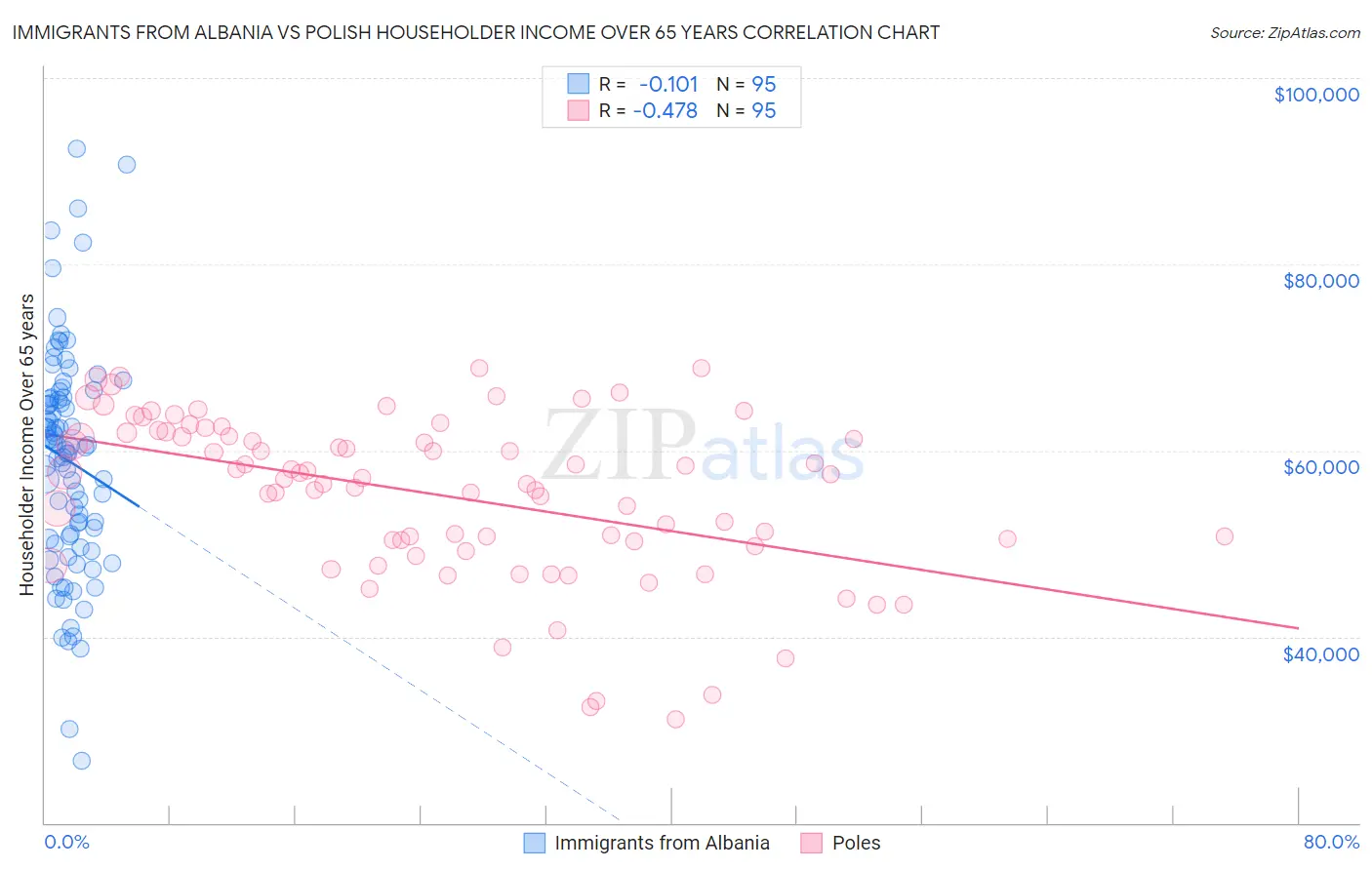 Immigrants from Albania vs Polish Householder Income Over 65 years