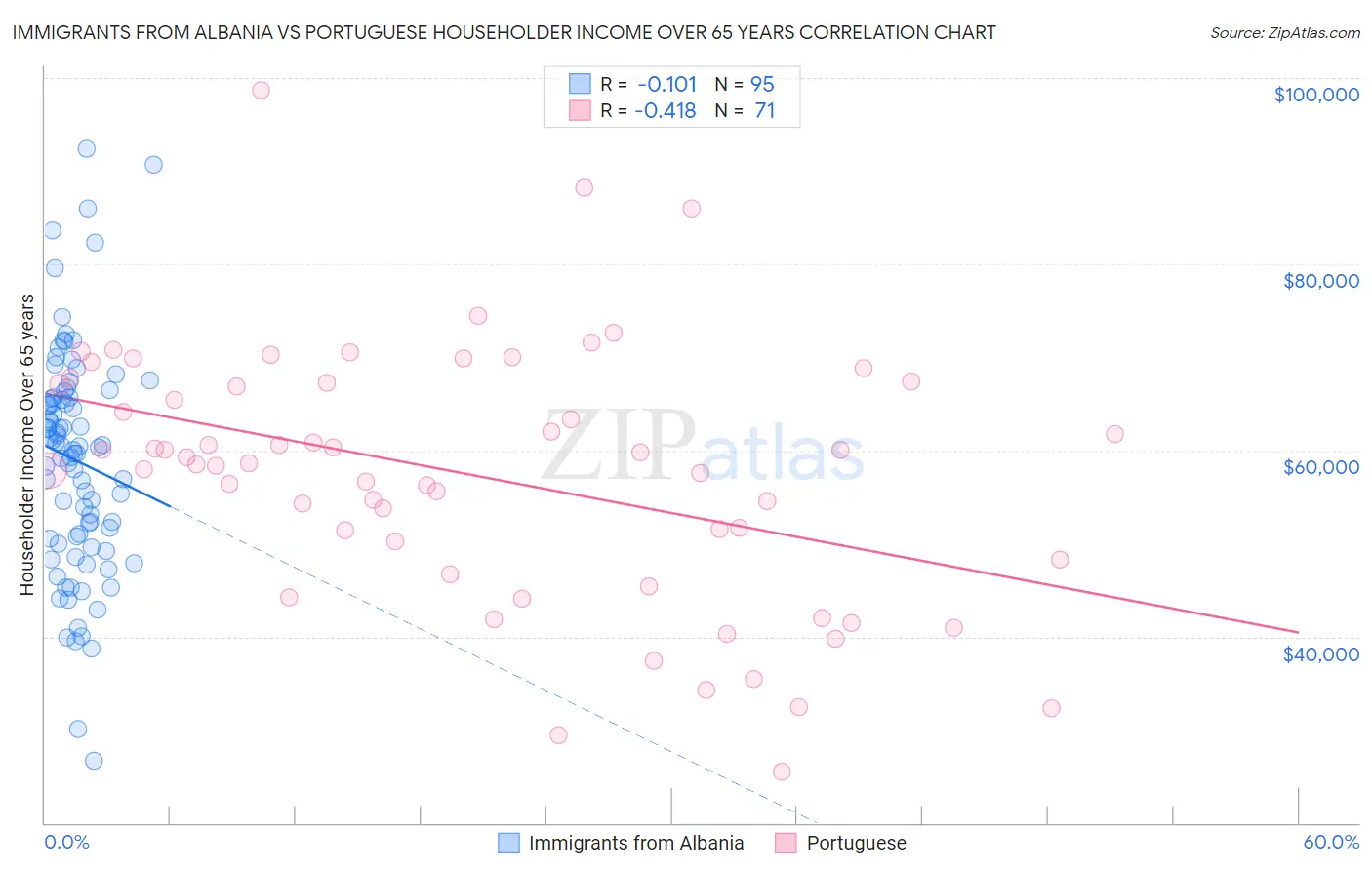 Immigrants from Albania vs Portuguese Householder Income Over 65 years