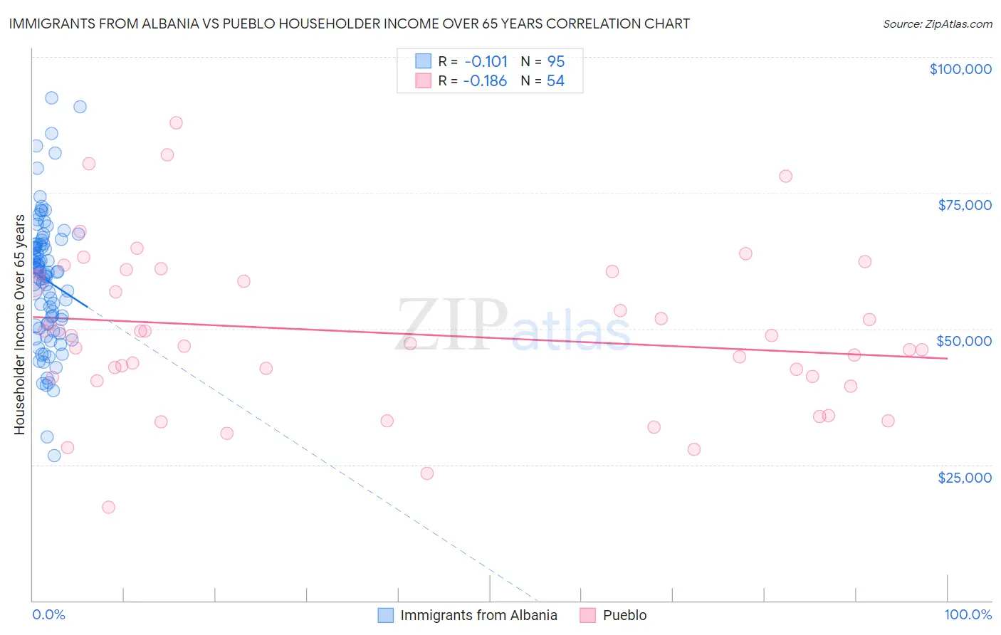 Immigrants from Albania vs Pueblo Householder Income Over 65 years