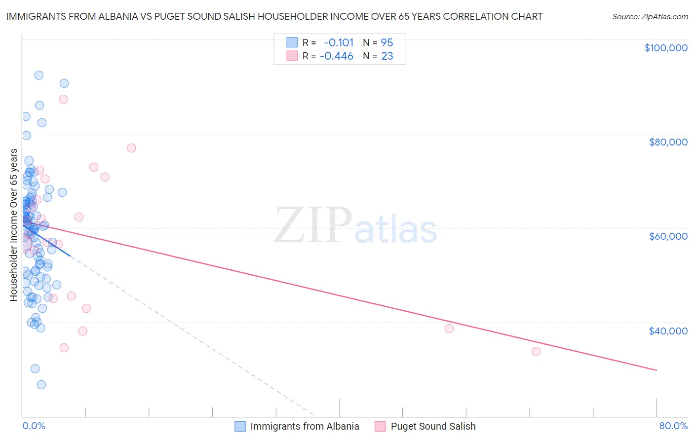 Immigrants from Albania vs Puget Sound Salish Householder Income Over 65 years
