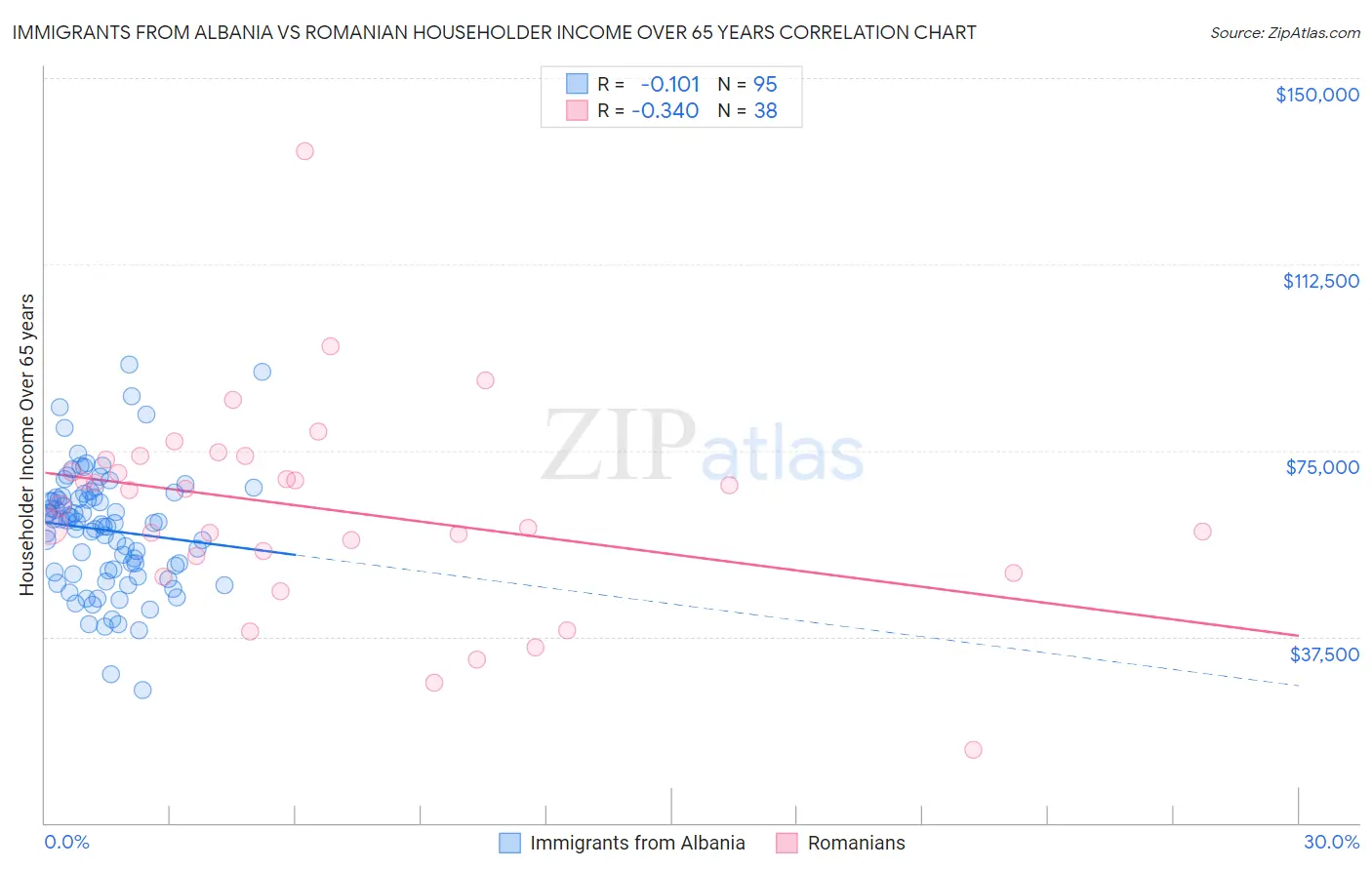 Immigrants from Albania vs Romanian Householder Income Over 65 years
