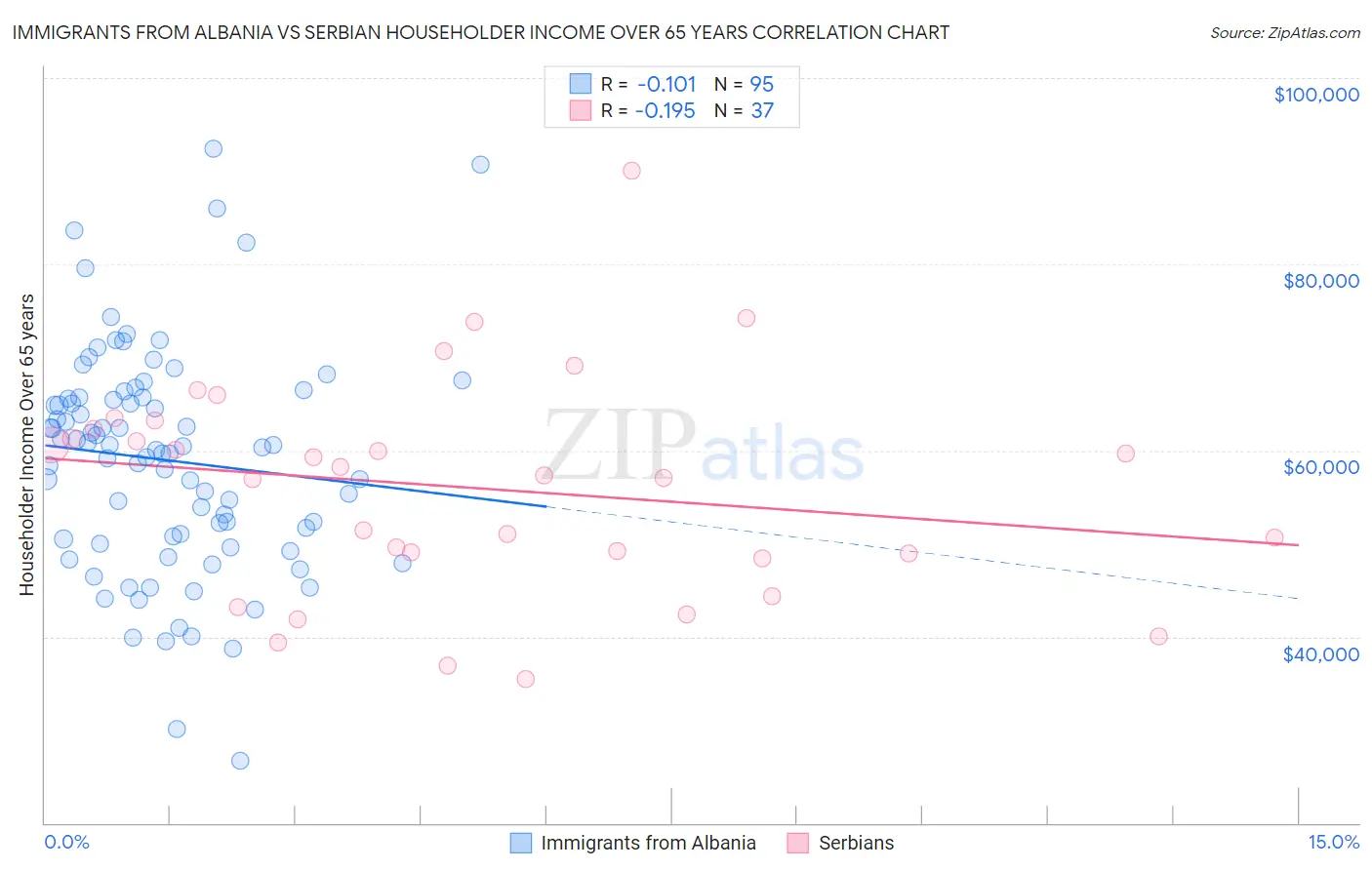 Immigrants from Albania vs Serbian Householder Income Over 65 years