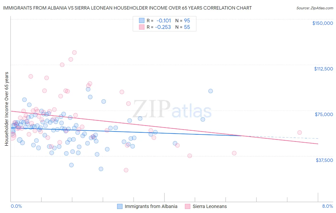 Immigrants from Albania vs Sierra Leonean Householder Income Over 65 years