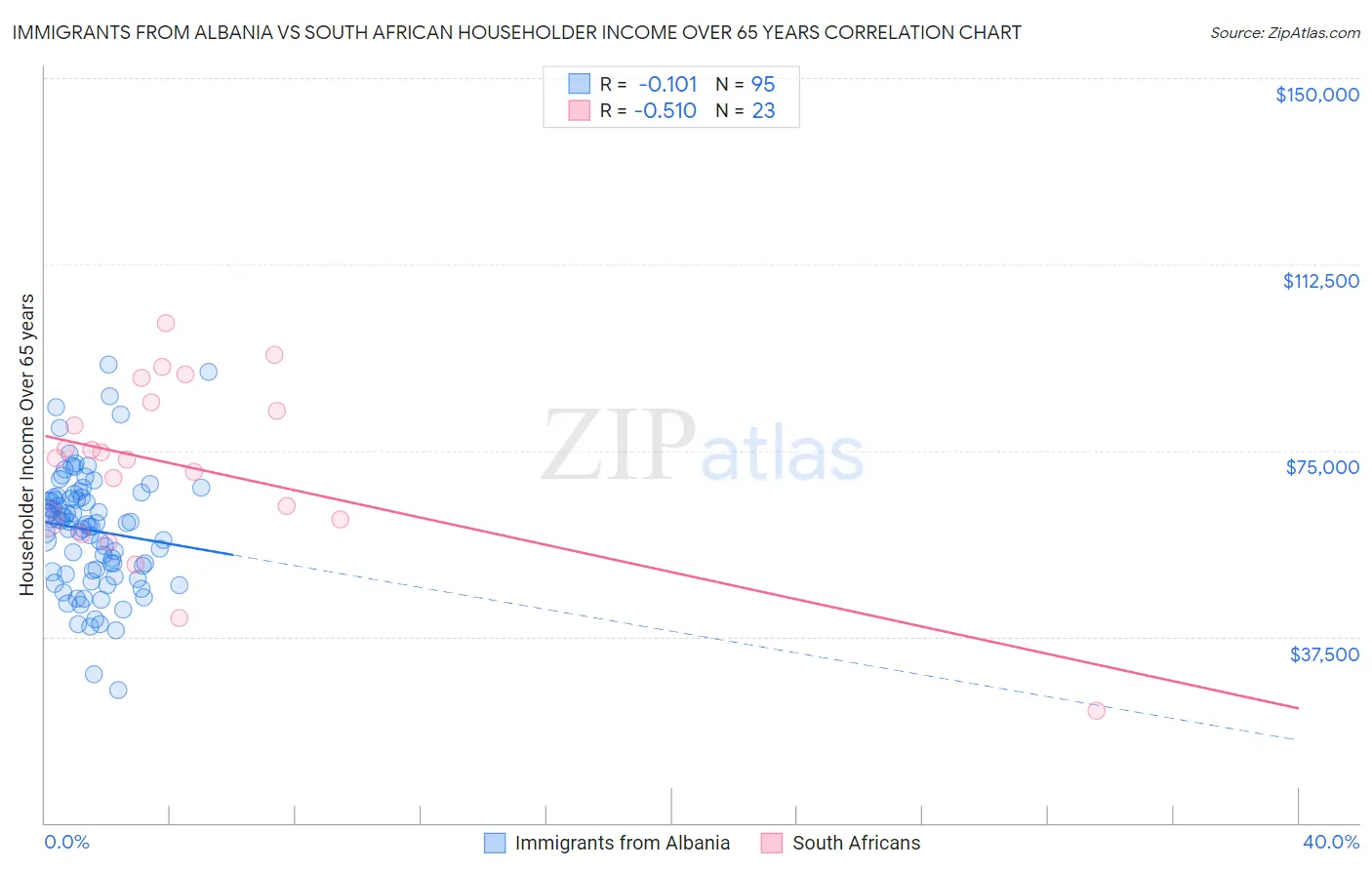 Immigrants from Albania vs South African Householder Income Over 65 years