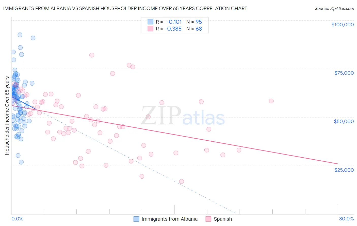 Immigrants from Albania vs Spanish Householder Income Over 65 years