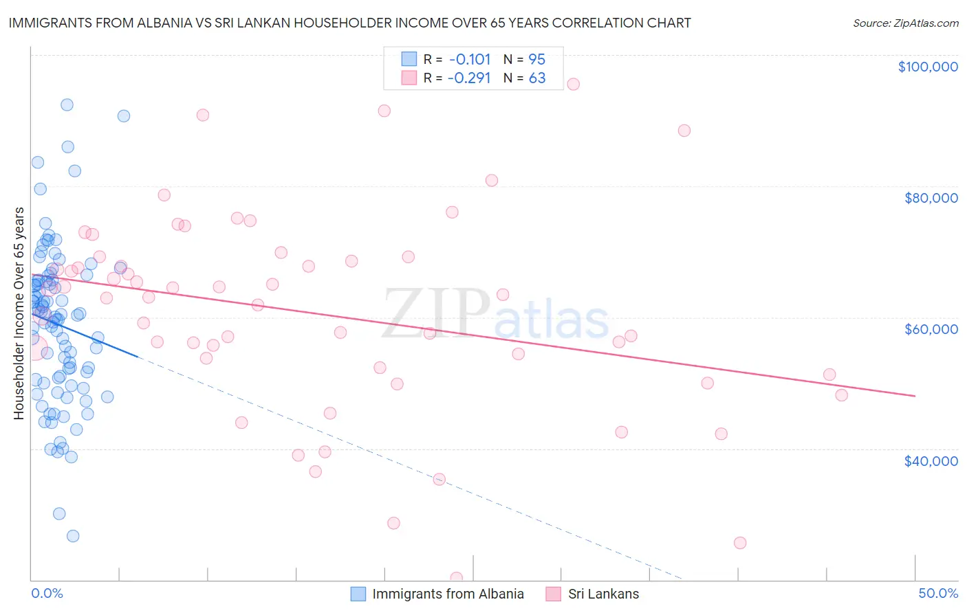 Immigrants from Albania vs Sri Lankan Householder Income Over 65 years