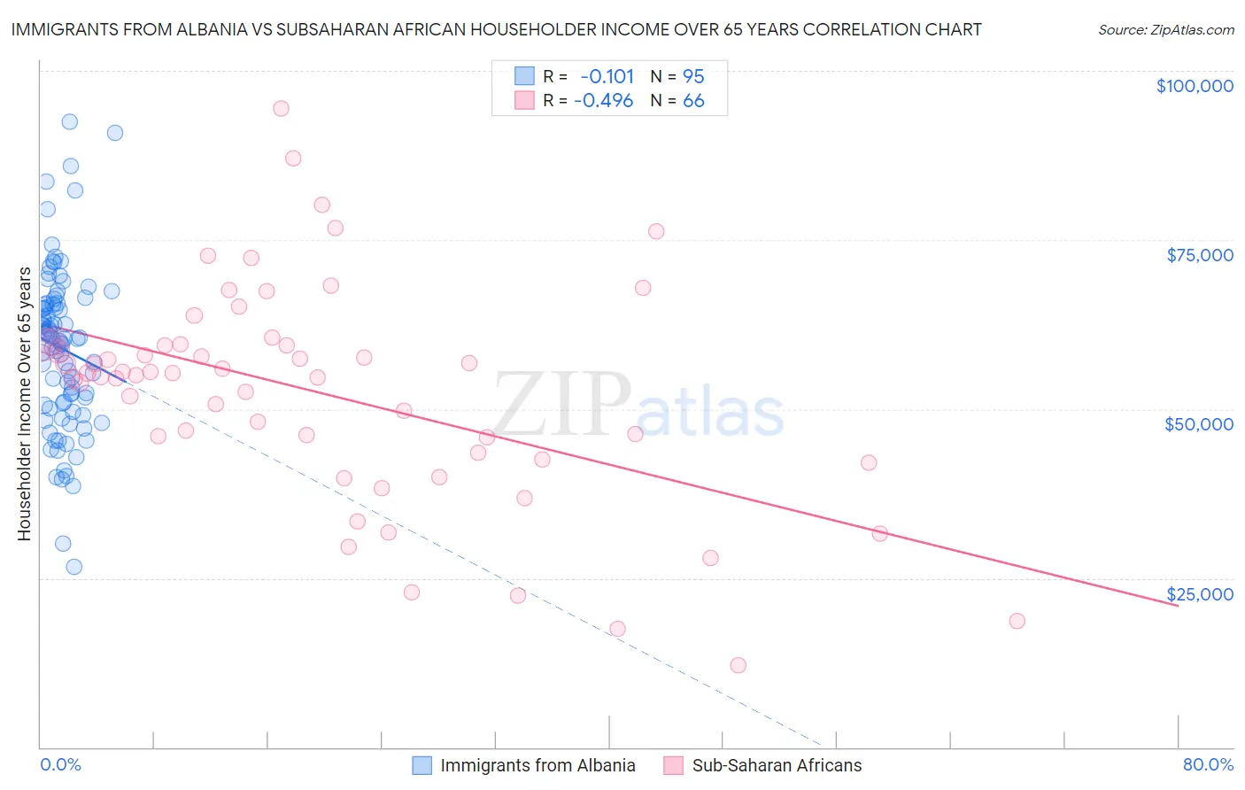 Immigrants from Albania vs Subsaharan African Householder Income Over 65 years