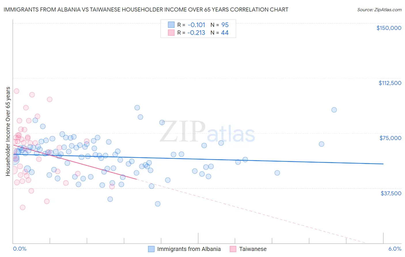 Immigrants from Albania vs Taiwanese Householder Income Over 65 years