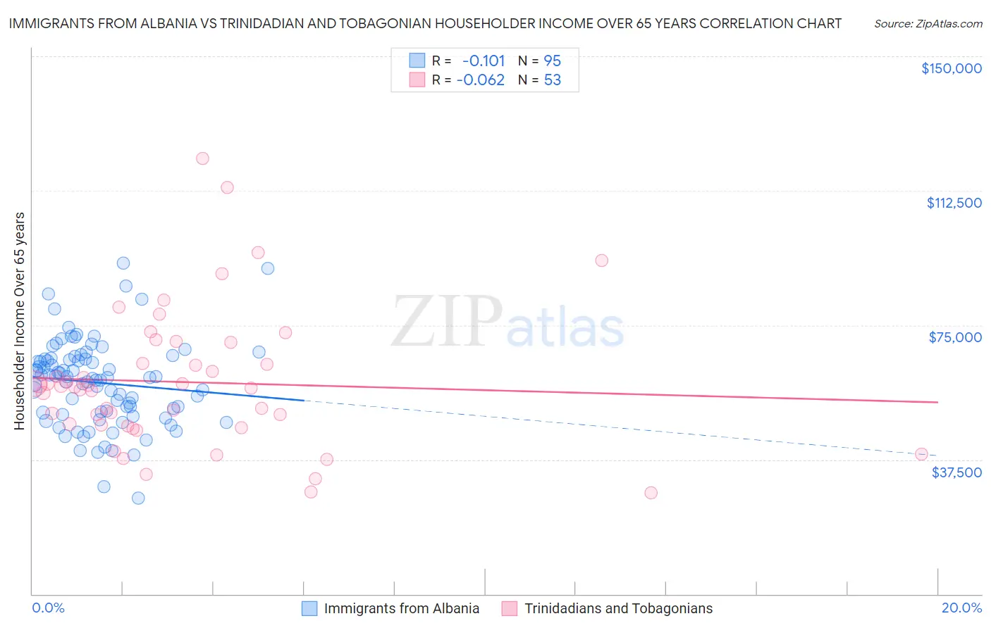 Immigrants from Albania vs Trinidadian and Tobagonian Householder Income Over 65 years