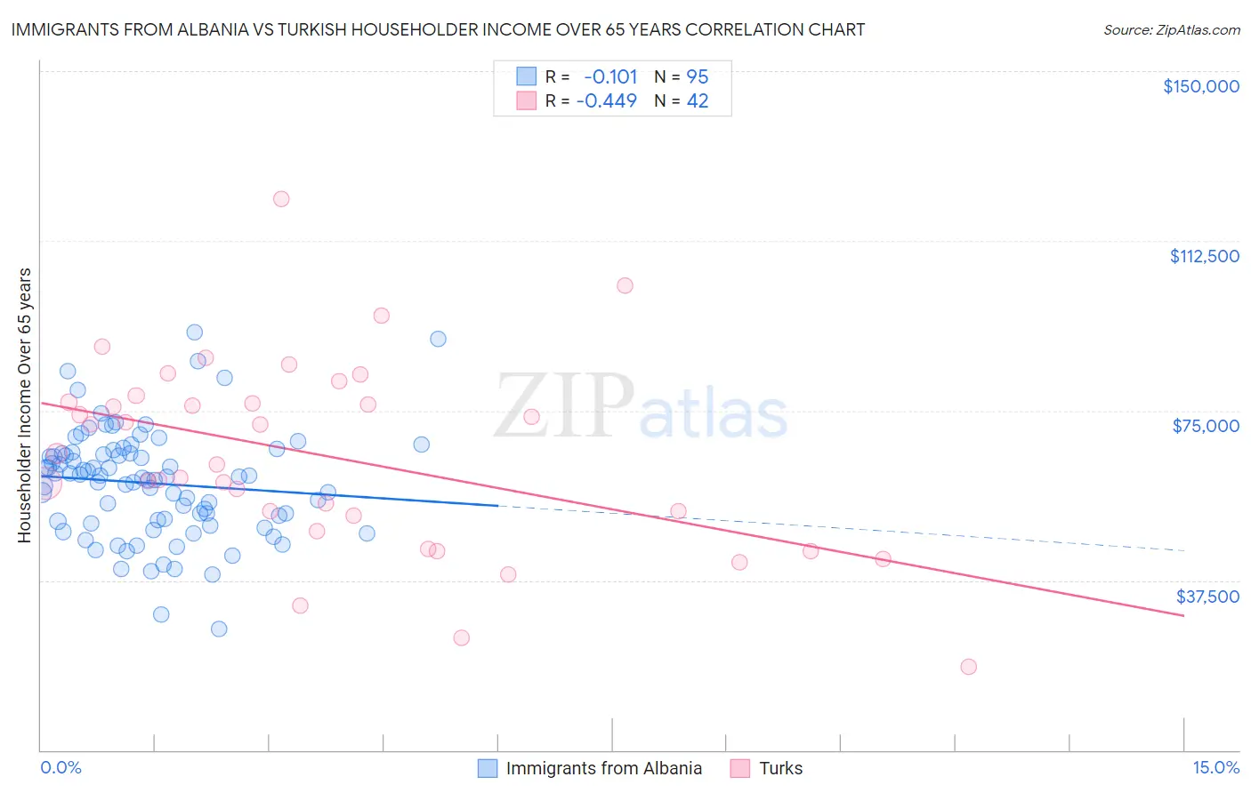 Immigrants from Albania vs Turkish Householder Income Over 65 years