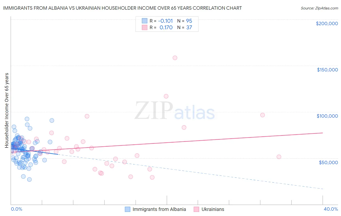 Immigrants from Albania vs Ukrainian Householder Income Over 65 years