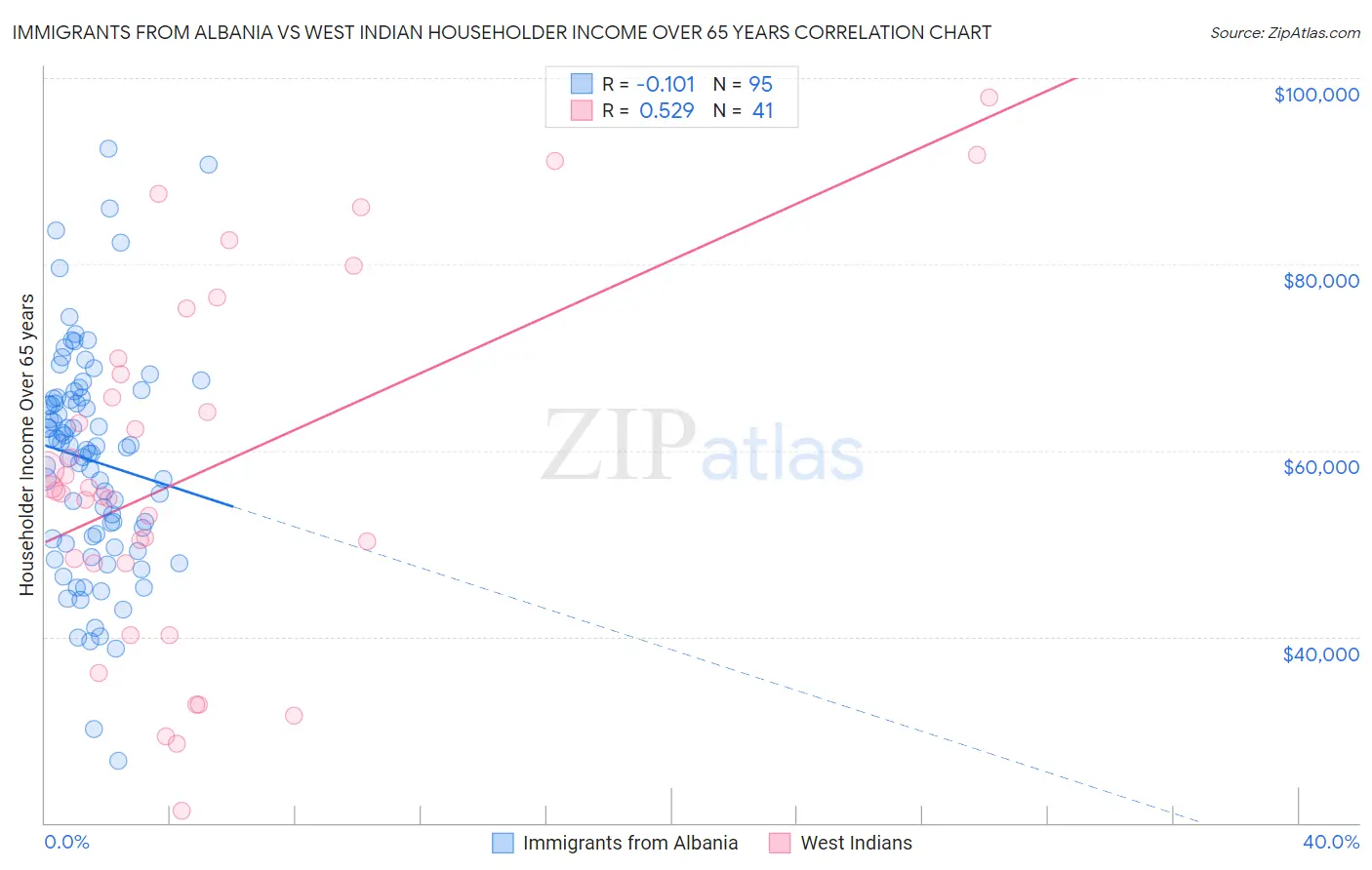 Immigrants from Albania vs West Indian Householder Income Over 65 years