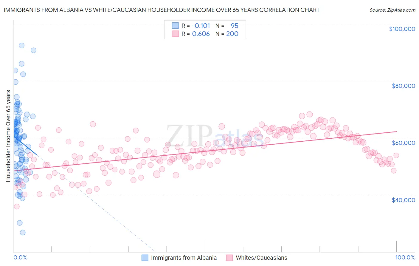 Immigrants from Albania vs White/Caucasian Householder Income Over 65 years