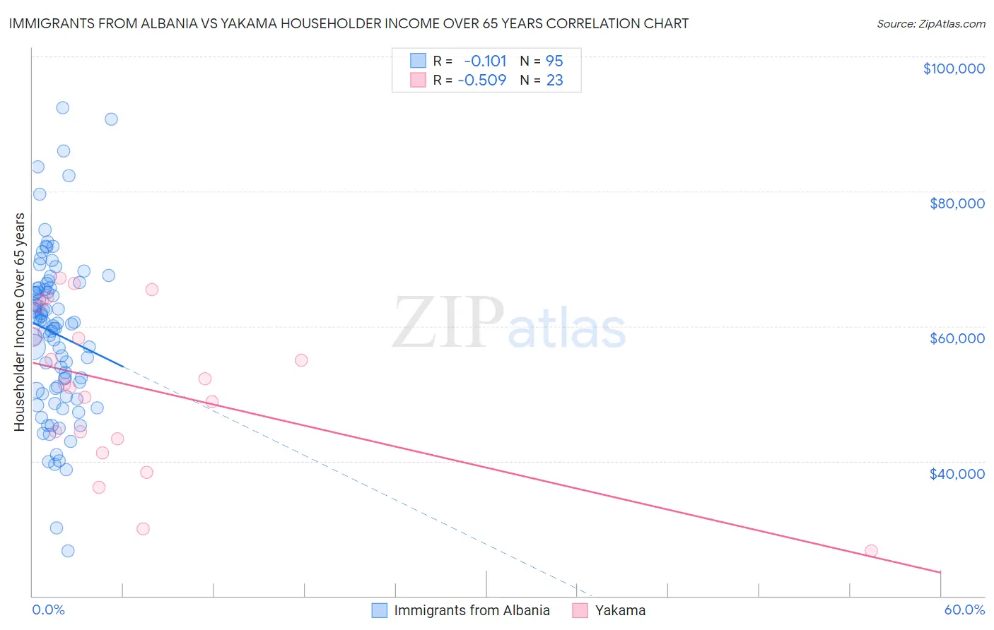 Immigrants from Albania vs Yakama Householder Income Over 65 years