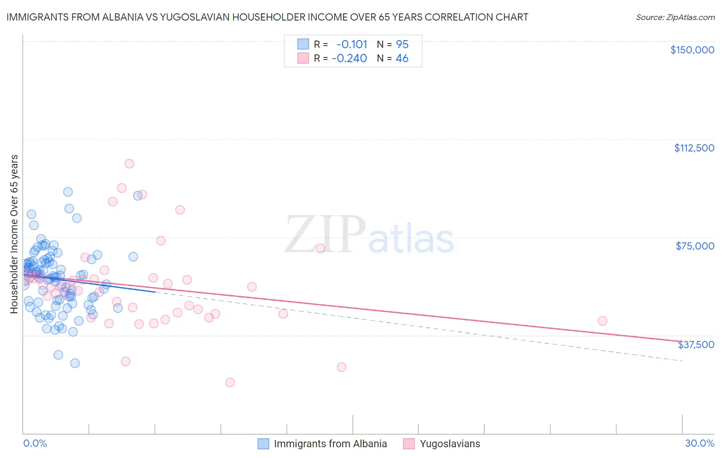 Immigrants from Albania vs Yugoslavian Householder Income Over 65 years