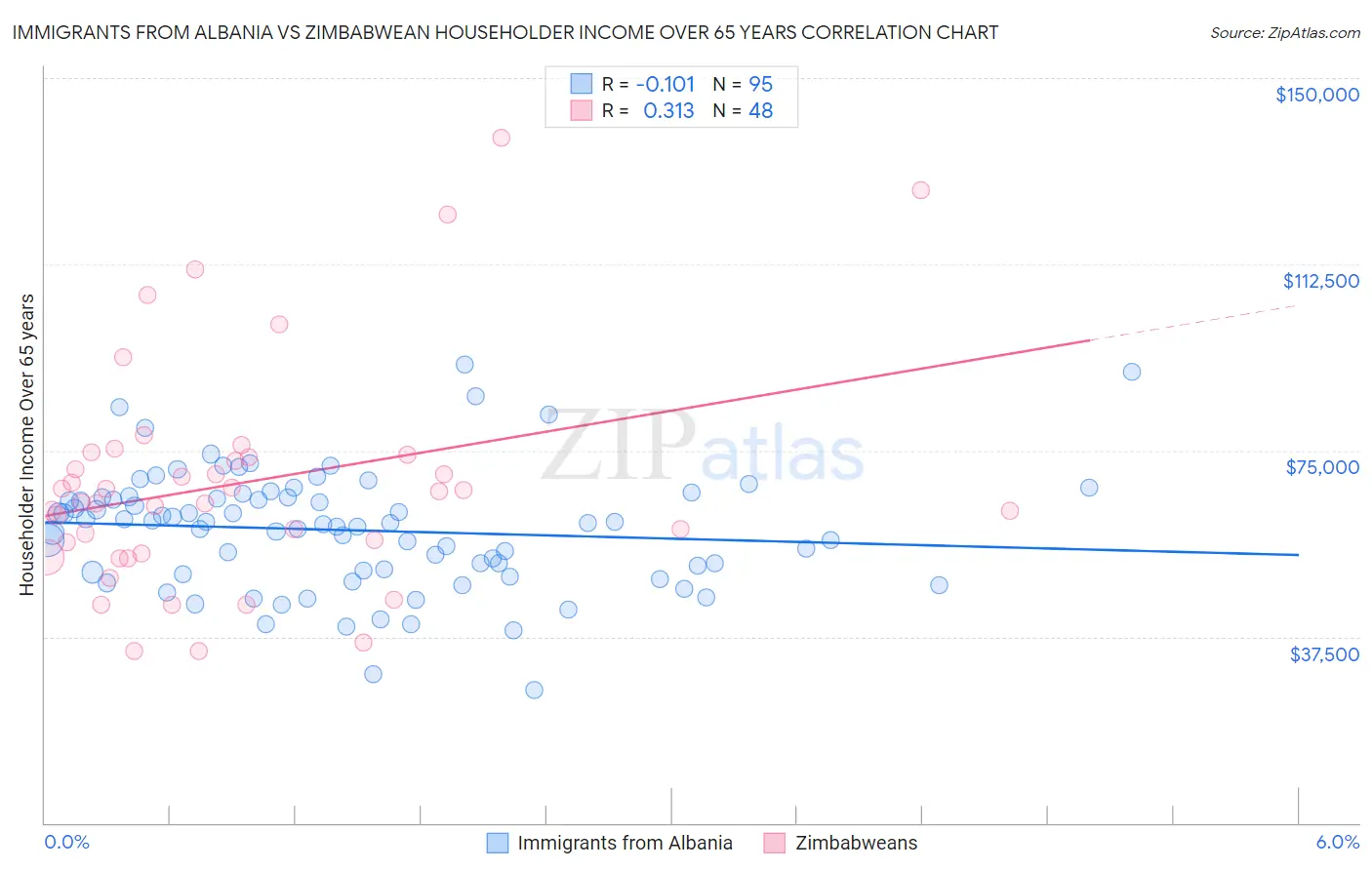 Immigrants from Albania vs Zimbabwean Householder Income Over 65 years