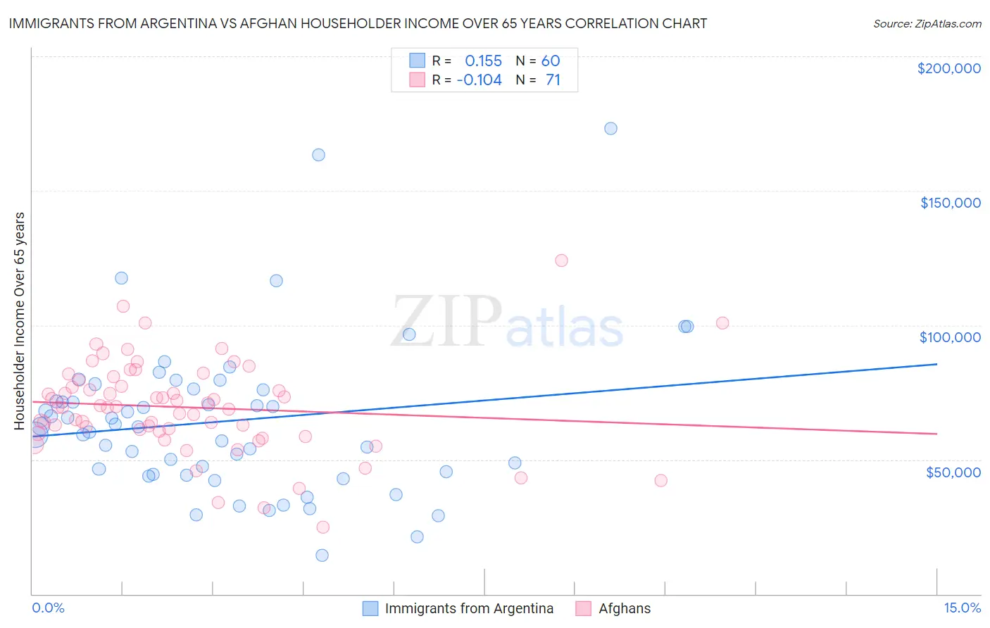 Immigrants from Argentina vs Afghan Householder Income Over 65 years