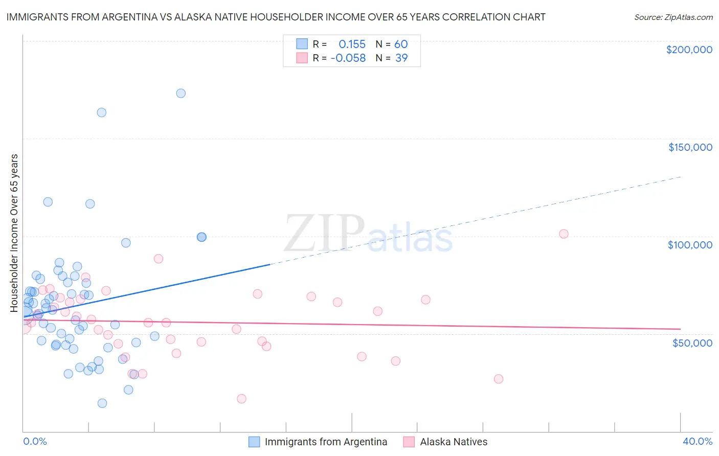 Immigrants from Argentina vs Alaska Native Householder Income Over 65 years