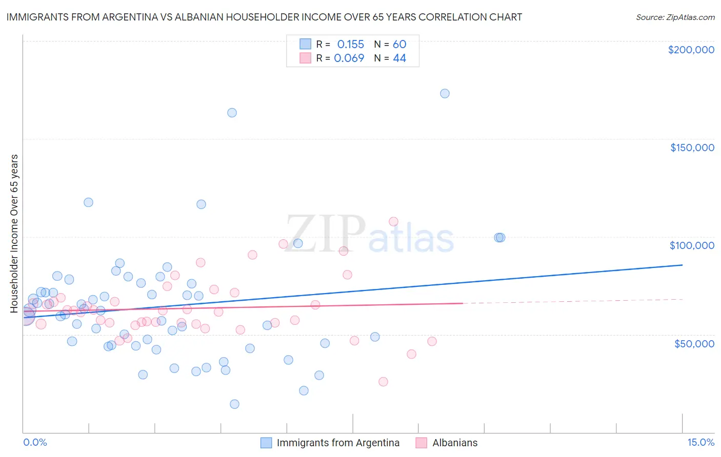 Immigrants from Argentina vs Albanian Householder Income Over 65 years