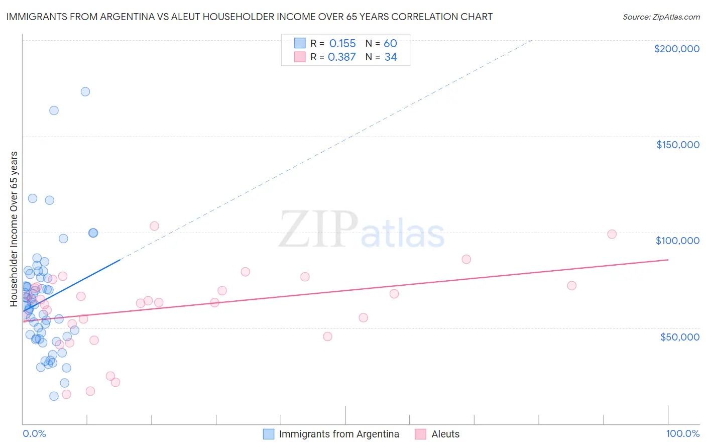 Immigrants from Argentina vs Aleut Householder Income Over 65 years