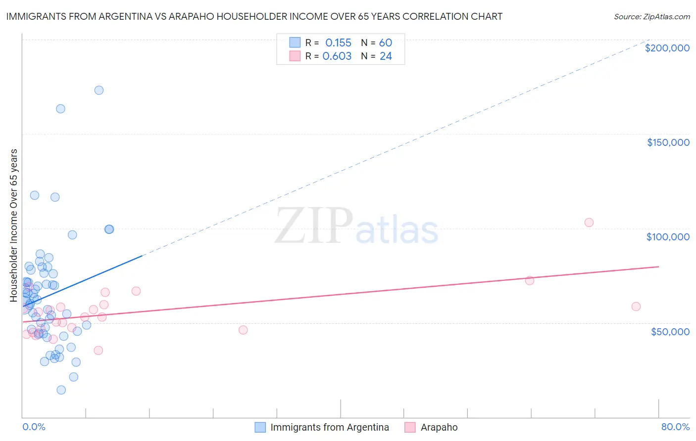 Immigrants from Argentina vs Arapaho Householder Income Over 65 years