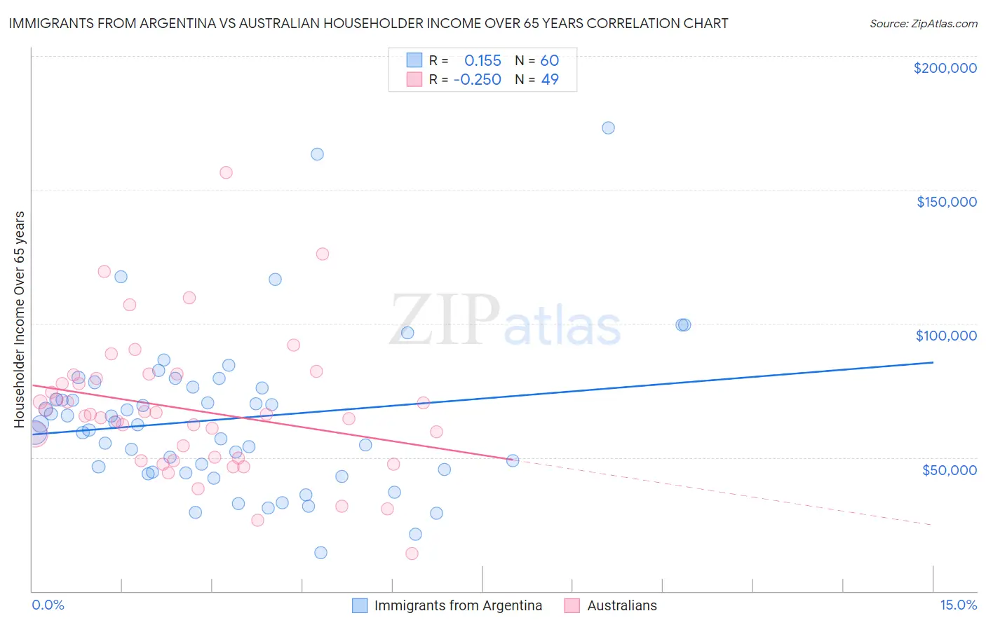 Immigrants from Argentina vs Australian Householder Income Over 65 years
