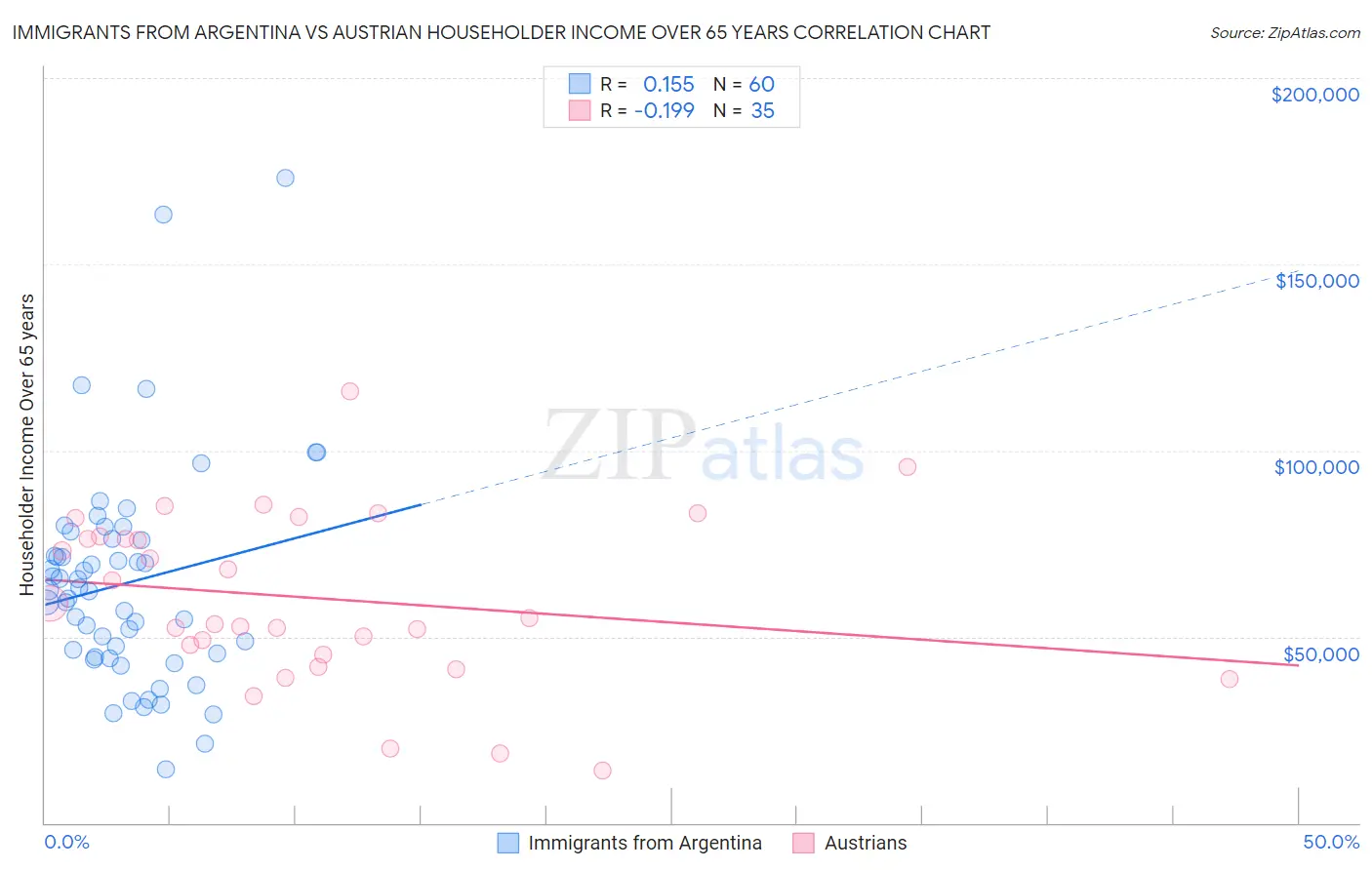 Immigrants from Argentina vs Austrian Householder Income Over 65 years