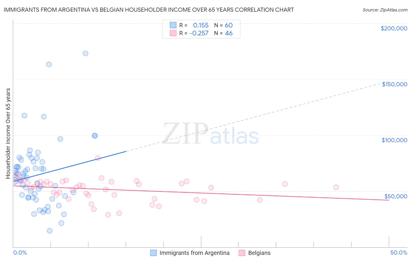 Immigrants from Argentina vs Belgian Householder Income Over 65 years