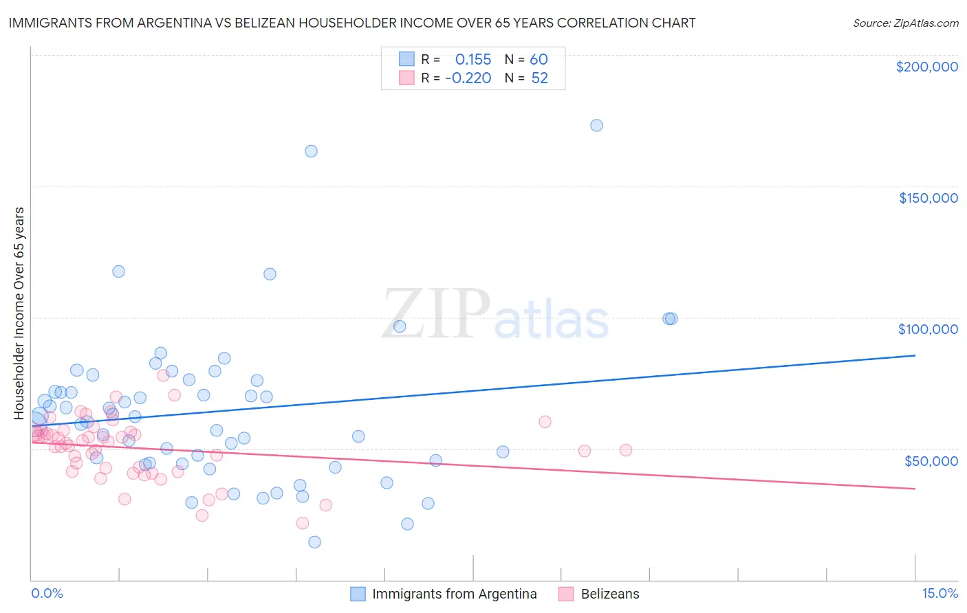 Immigrants from Argentina vs Belizean Householder Income Over 65 years
