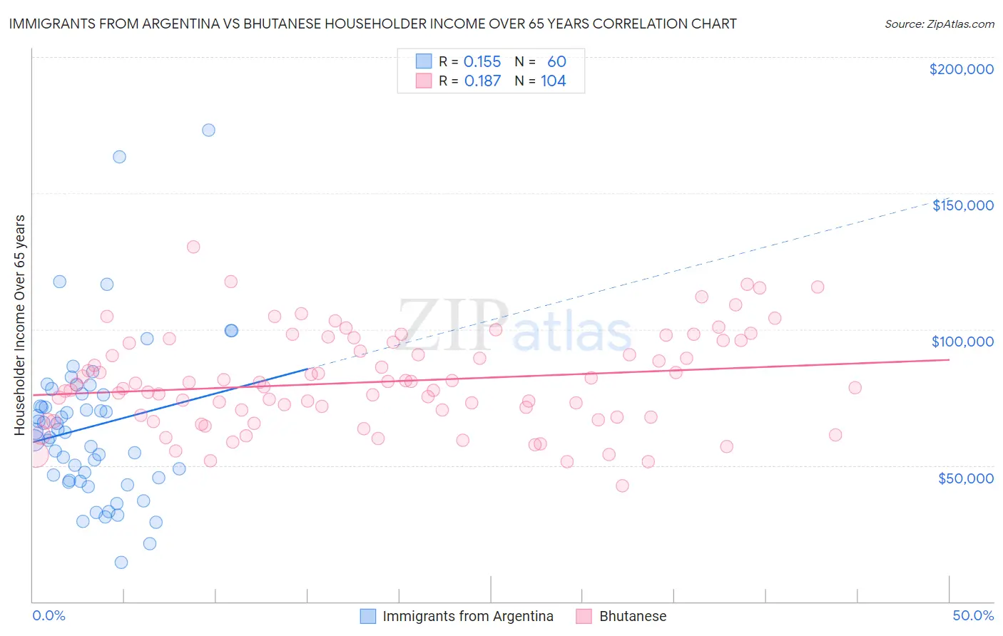 Immigrants from Argentina vs Bhutanese Householder Income Over 65 years